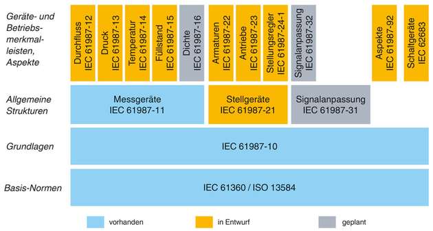 Die internationale Normung fördert die einheitliche Verwendung der Merkmalleistentechnologie weltweit.