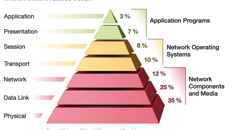 Netzwerkkomponenten und -medien sind die Ursache für mehr als 70 Prozent aller Netzwerkstörungen.