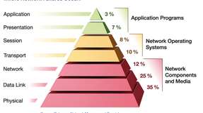 Netzwerkkomponenten und -medien sind die Ursache für mehr als 70 Prozent aller Netzwerkstörungen.