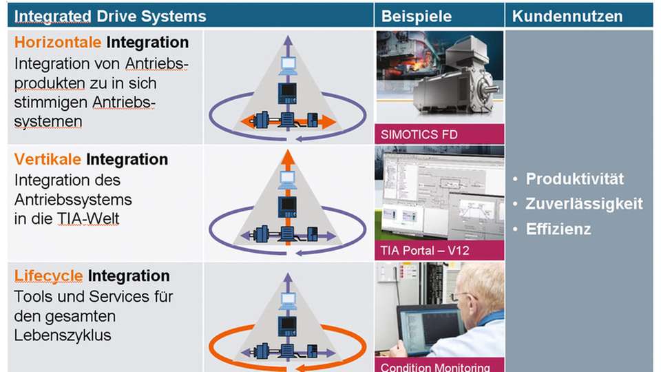 Integrated Drive Systems heißt die dreistufige Integration der Antriebstechnik in die Automatisierungswelt.