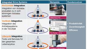 Integrated Drive Systems heißt die dreistufige Integration der Antriebstechnik in die Automatisierungswelt.