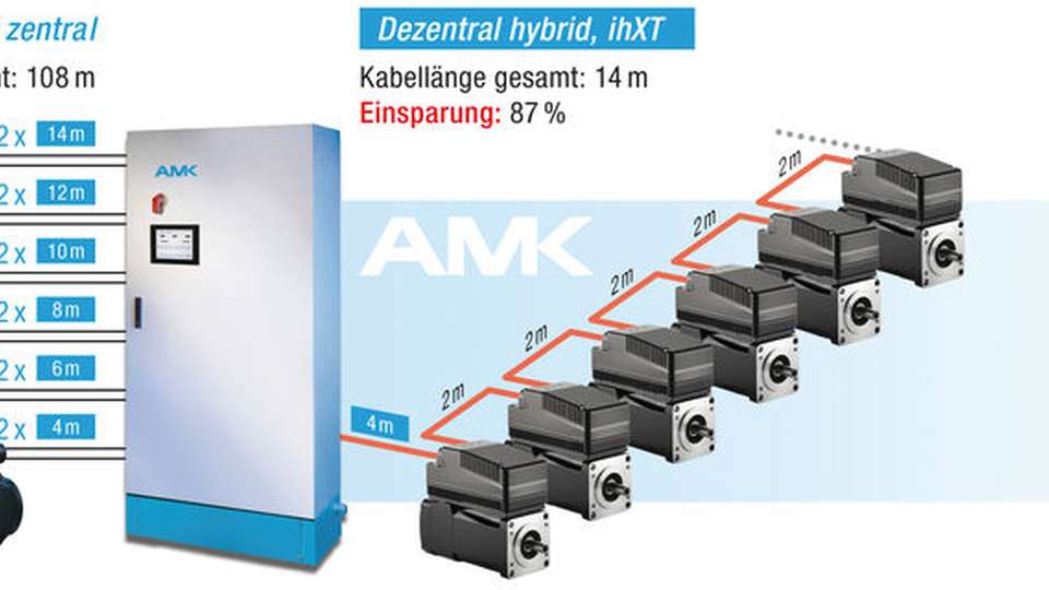 Mit dezentraler Antriebstechnik wird nicht nur die Kabellänge reduziert, Installationskosten und der Wegfall teuer Stecker bieten zusätzliches Einsparpotenzial.