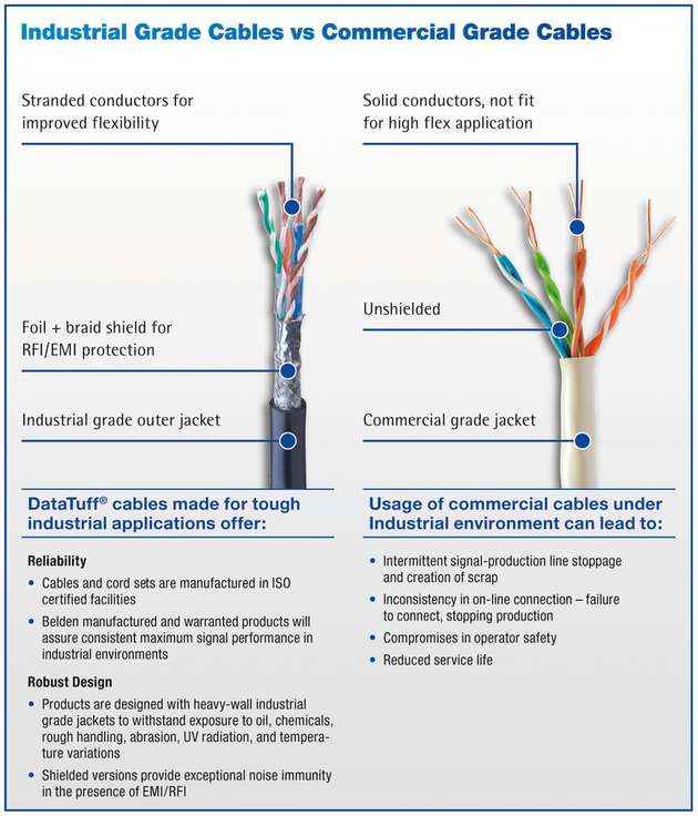 Umfassende Tests haben gezeigt, dass es erhebliche Unterschiede gibt zwischen kommerziellen Standard-Ethernet-Kabeln und speziell für den Industrieeinsatz entwickelten Leitungen.