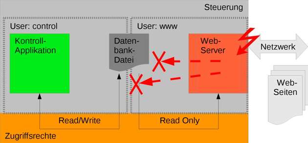 Angriff ohne Benutzerverwaltung und Zugriffssteuerung: Bei einer Kompromittierung des Web-Servers kann der Angreifer nicht nur die Daten manipulieren sondern auch Einfluss auf die Kontroll-Applikation nehmen