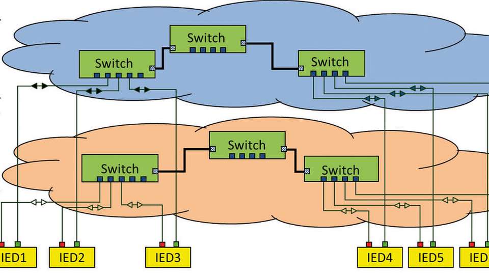 Bei einem PRP-Netzwerk ist jedes Endgerät (IED) jeweils mit zwei unterschiedlichen und disjunkten Netzwerken verbunden