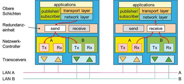 Aufgrund seiner einfachen Architektur lässt sich PRP in praktisch jedem Industrial-Ethernet-System implementieren.