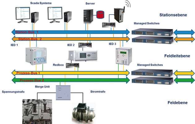 Das Redundanzprotokoll IEC 62439-3 PRP ermöglicht auf einfache Weise den Aufbau von Redundanznetzwerken, die auch bei Unterbrechung sicherstellen, dass keine Daten verloren gehen.