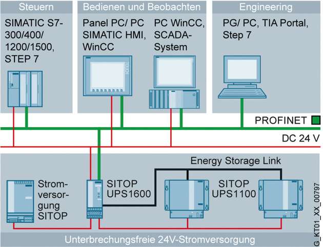 Bei Projektierung und Betrieb ist die DC-USV vollständig in die durchgängige Automatisierungsarchitektur des Herstellers eingebunden.