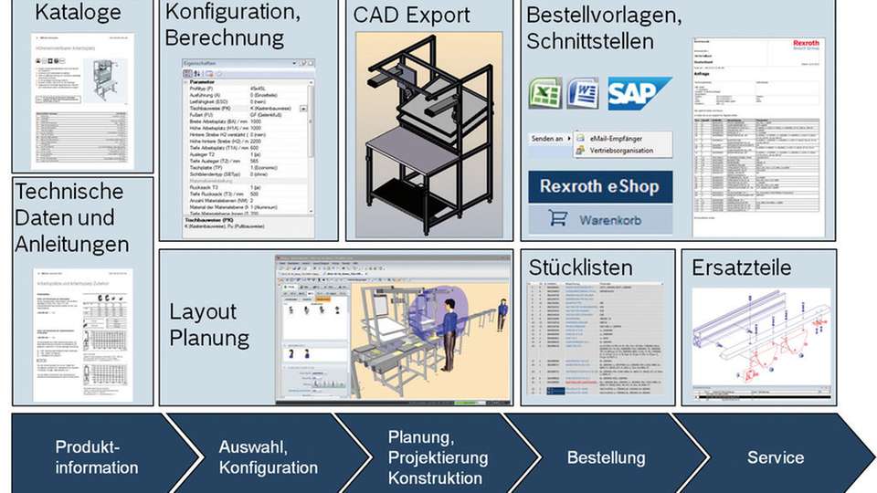 Eine Projektierungssoftware sollte dem Anwender in allen Phasen des Produktlebenszyklus Unterstützung bieten