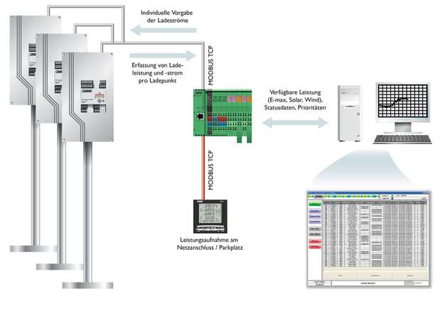 Eine abgestimmte Produktpalette für die intelligente Ladeinfrastruktur eröffnet sowohl dem Betreiber als auch dem Nutzer einen einfachen und wirtschaftlichen Weg in die Elektromobilität.