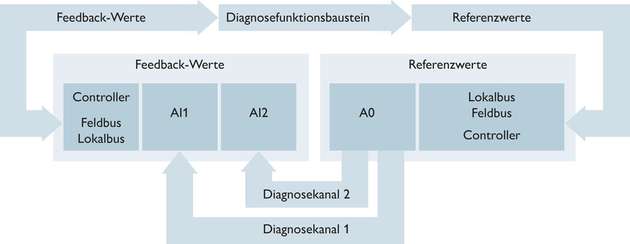 Die Diagnose wird umgesetzt, indem das analoge Ausgangsmodul ein Referenzsignal sendet.