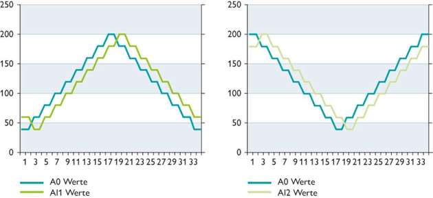 Der Diagnose-Signalverlauf des Funktionsbausteins SF_ANALOGDIAG zeigt den Verlauf der  Referenzwerte A0 und der Feedbackwerte Al1/Al2