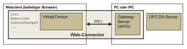Die Darstellung zeigt den Web-Connector als Kombination von Gateway-Server (WPG) und Virtual Device (VD).