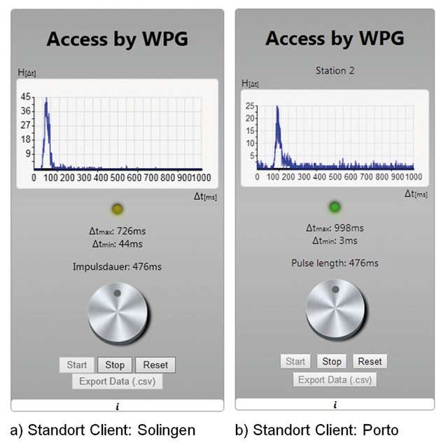 Die Zeitcharakteristik des Web-Connectors für die Übertragung eines Prozessdatums über das Internet während einer Zeitdauer von 30 Minuten zeigt in der rechten Grafik eine verlängerte Laufzeit und ein größeres Rauschen.