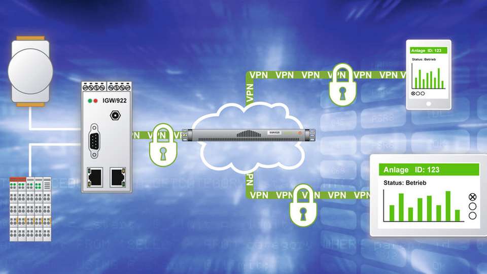 Remote Access Gateways von SSV unterstützen gängige Sicherheitsverfahren und ermöglichen somit  den Aufbau eines VPN, in dem alle Daten verschlüsselt übertragen werden.