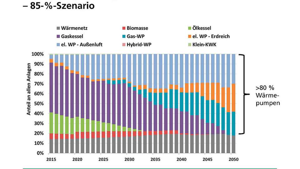 Fraunhofer-Studie: Um die Ziele der Bundesregierung bis 2050 zu erreichen, muss der Anteil von Wärmepumpen an den Heizgeräten in Deutschland auf mehr als 80 Prozent ansteigen.