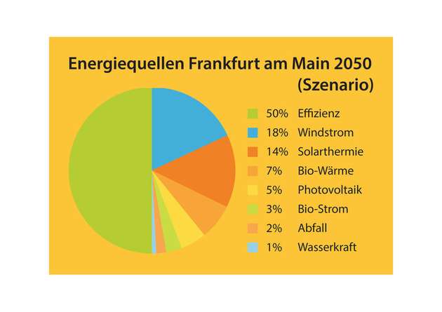 Szenario Energiequellen: In Frankfurt am Main wird zuerst Effizienz angestrebt, gefolgt von Windstrom und Solarthermie. Die Rahmenbedingungen einer Stadt entscheiden über die jeweils sinnvollen Maßnahmen.