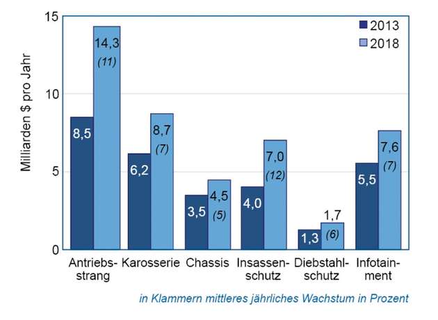 Weltbedarf an Kfz-Halbleitern: 2013: 29 Mrd. US-Dollar, 2018: 43,9 Mrd.US-Dollar. Wachstum: 8,6 Prozent pro Jahr