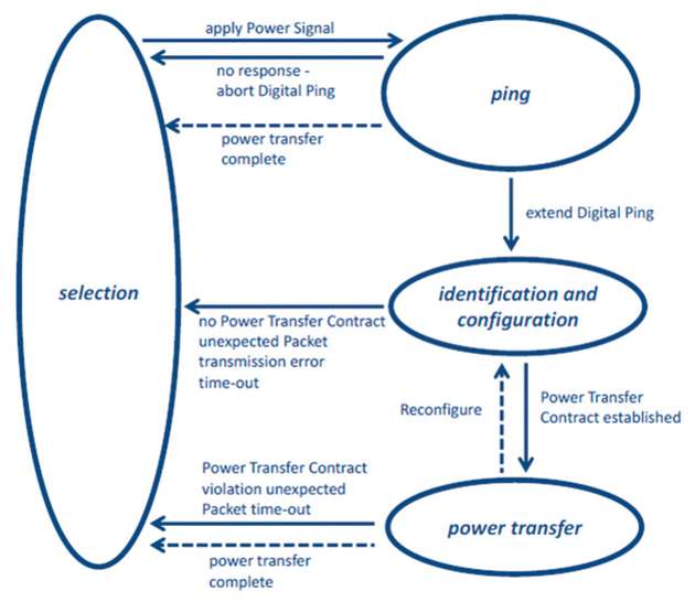Abbildung 2: Vereinfachtes Flussdiagramm für Kommunikation, Steuerung und die Leistungsübertragungsfunktion 