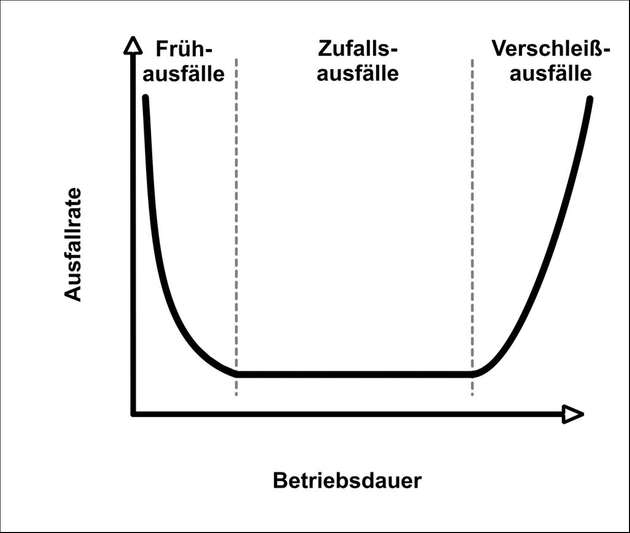 Abbildung 2: Typischer Verlauf der Ausfallrate über der Betriebsdauer