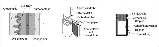 Abbildung 2: Aufbau von Elektrolytkondensatoren