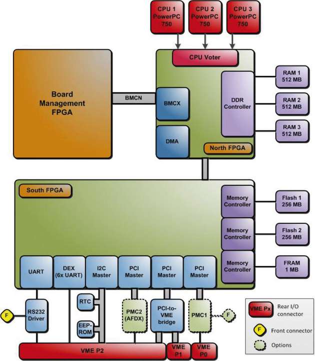 Abbildung 1: Dreifach-Redundanz auf dem nach SIL 4 zertifizierbaren VMEbus-Rechner, mit Voter im „North FPGA“