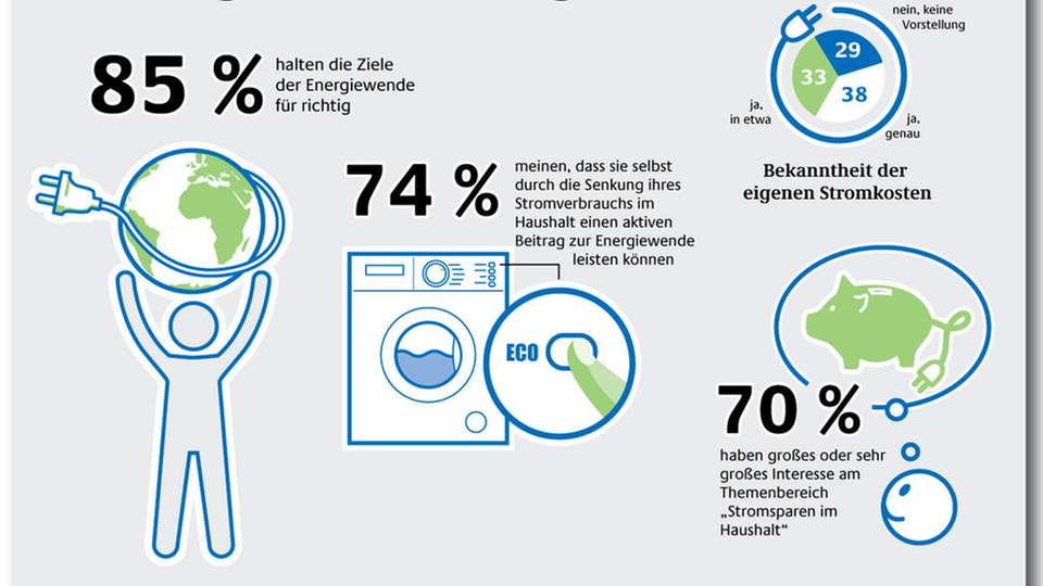 Ergebnisse der Umfrage: Die Verbraucher befürworten die Energiewende und wollen im eigenen Haushalt aktiv werden.