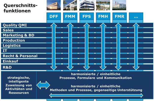 Eine wichtige Grundlage ist die strategische, durchdachte Zuweisung von Aktivitäten und Ressourcen.