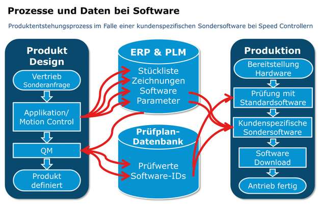 Produktentstehungsprozess im Fall einer kundenspezifischen Sonder-Software bei Speed Controllern. 