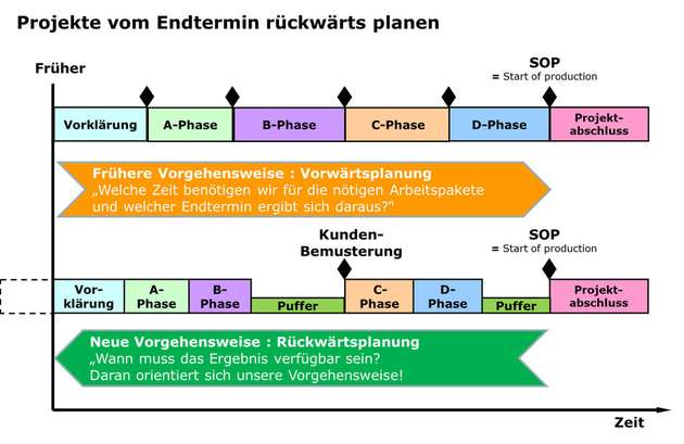 Projekte werden vom Endtermin aus rückwärts geplant. Die Erfahrung des Unternehmens zeigt, dass dabei Liefertermine nicht nur eingehalten werden können, sondern Produkte sogar vor dem geplanten Termin fertig sind. 