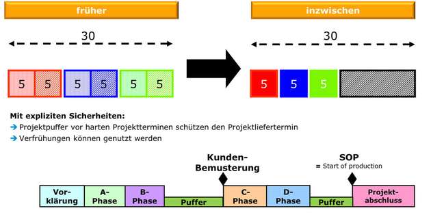 Shopfloor-Management: Täglich besprechen sich die Mitarbeiter der einzelnen Montagegruppen und können so Probleme schnelle lösen. 