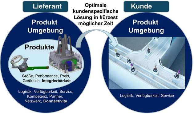 Die Integration von zusätzlichen Funktionen in die Antriebe führt zu höherer Komplexität, muss aber gleichzeitig mit niedrigsten Kosten realisiert werden. Auch hier vereinfacht Vernetzung den Prozess.