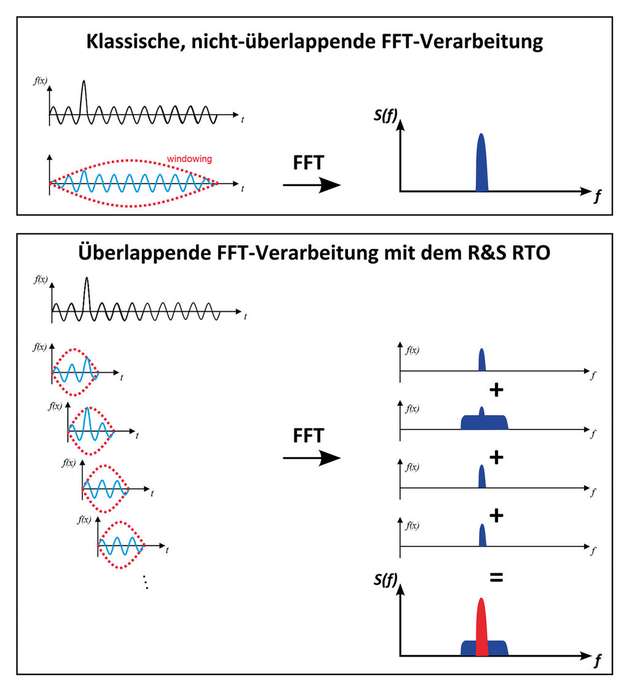 Bei der überlappenden FFT wird das aufgezeichnete Zeitsignal in mehrere Segmente aufgeteilt, bevor die eigentliche FFT-Berechnung beginnt. Dies soll eine hohe Empfindlichkeit zum Erfassen sporadischer Störemissionen gewährleisten. 