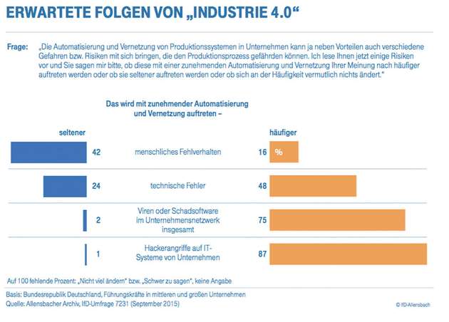 Mehr Schadsoftware und Hackerangriffe erwarten die Mehrheit der Führungskräfte als Folge der zunehmenden Automatisierung und Vernetzung.