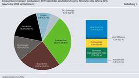Strommix 2015: Ein Drittel des deutschen Stroms stammte aus erneuerbaren Energiequellen.