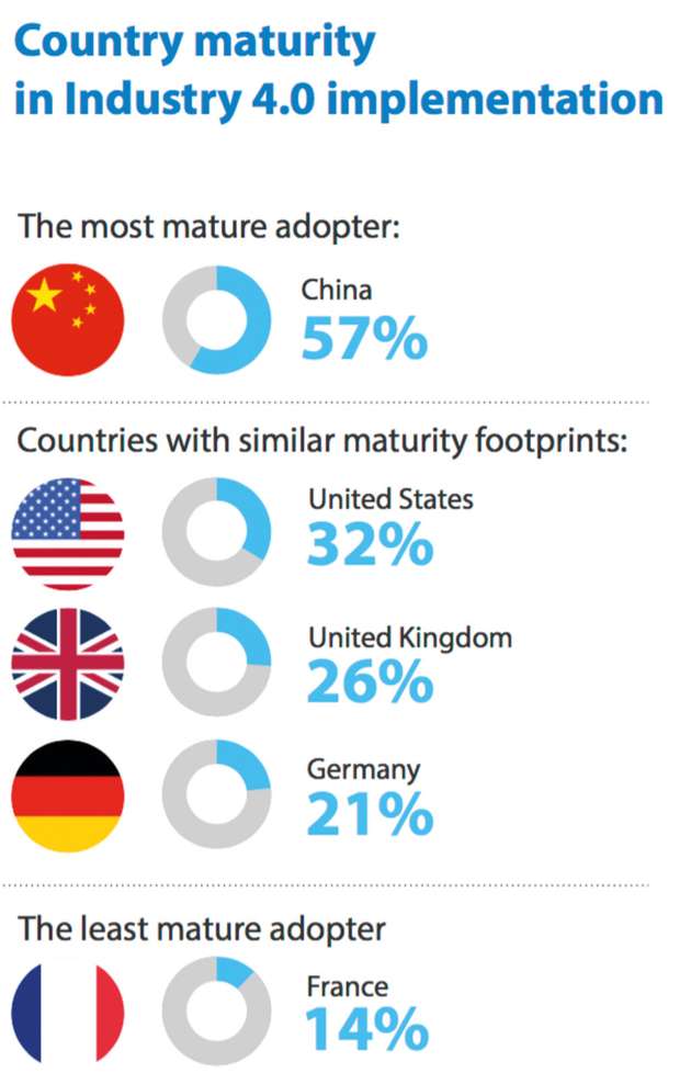 China ist führend in der Umsetzung von Industrie-4.0-Lösungen, Deutschland hinkt hinterher.