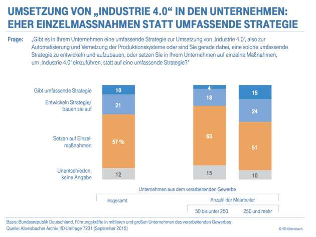 Statt einer umfassenden Industrie-4.0-Strategie setzt die Mehrheit der Unternehmen auf Einzelmaßnahmen in der Automatisierung und Vernetzung der Produktionssysteme.