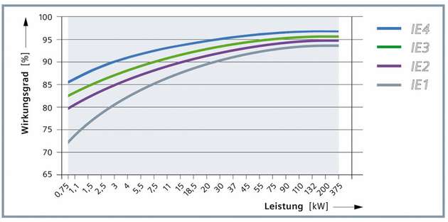 Wer in Wirtschaftlichkeit und Nachhaltigkeit investieren will profitiert von Motoren der Wirkungsgradklasse IE4.