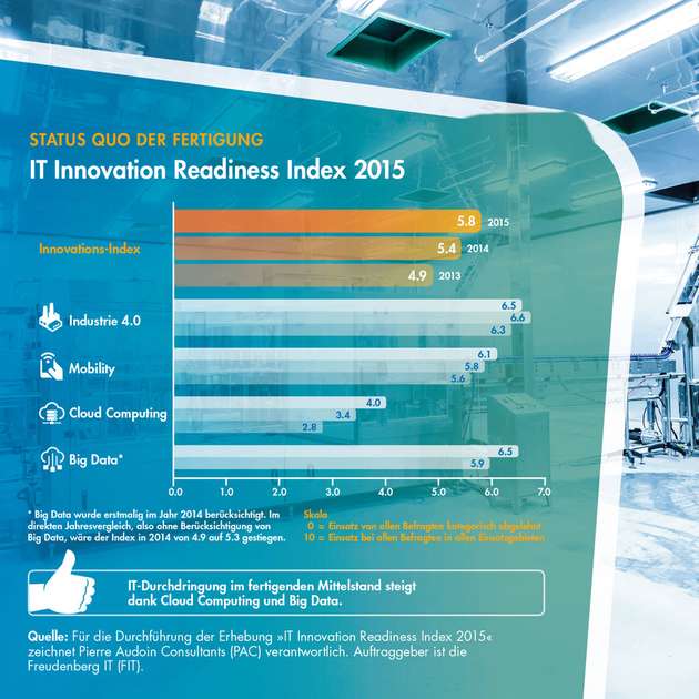 Die Industrie 4.0 wird im fertigenden Mittelstand primär durch Cloud Computing und Big Data getrieben.