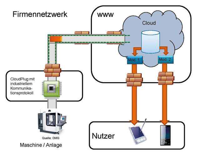 Maschinendaten werden schnell und einfach in die Cloud übertragen. Von dort aus greifen andere Programme darauf zu. Anschließend lassen sich Nutzer die Informationen in gewünschter Form auf einem mobilen Endgerät ausgeben.