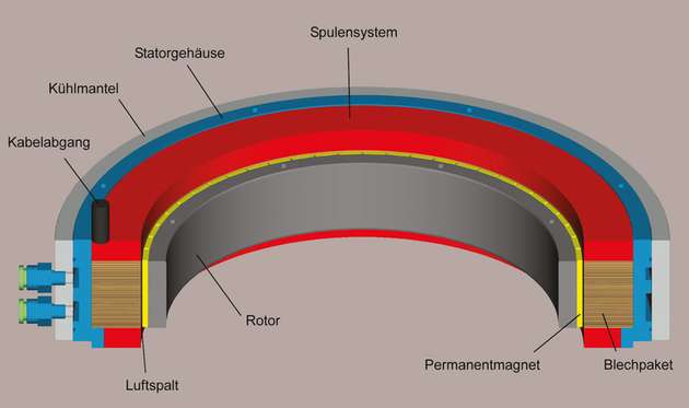 Bei permanenterregten Synchronmotoren liegen die Magnete auf dem zylindrischen Rotorring. Hier ist ein Innenläufer abgebildet, der Rotor befindet sich innerhalb des Ringes.