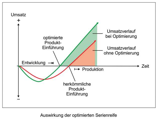 Optimiert man die Zeitspanne bis zur Serienreife, führt dies zu einem verbesserten Umsatzverlauf.