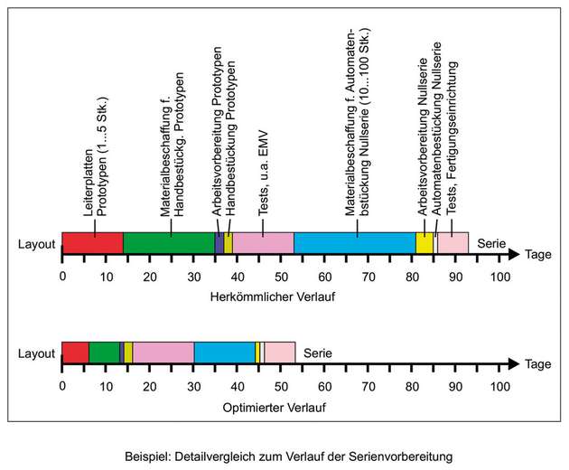 Detailvergleich zum Verlauf der Serienvorbereitung.