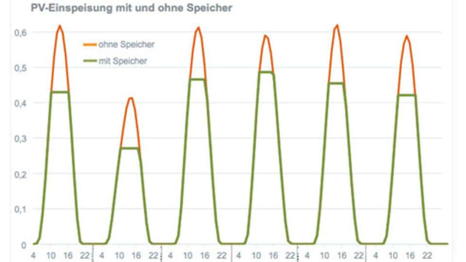 Vergleich der Photovoltaik-Einspeisung mit und ohne Speicher: Durch vorausschauendes Ladeverhalten können Batteriespeicher gezielt Kapazität für die Mittagsspitzen freihalten. 