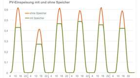 Vergleich der Photovoltaik-Einspeisung mit und ohne Speicher: Durch vorausschauendes Ladeverhalten können Batteriespeicher gezielt Kapazität für die Mittagsspitzen freihalten. 