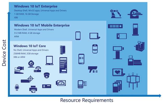 In drei Versionen bietet Microsoft Windows 10 IoT an. Erstmals ist eine davon sogar kostenlos erhältlich.