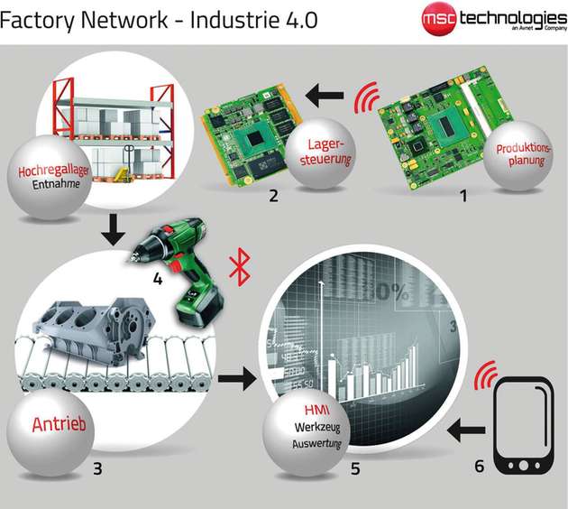 Abbildung 1: Die Technologietiefen für Industrie 4.0 unterscheiden sich von einer kleinen, applikationsspezifisch entwickelten Mikrocontollerbaugruppe über leistungsfähige Qseven- und COM Express- Standardmodule bis hin zu einem leicht bedienbaren HMI-System.