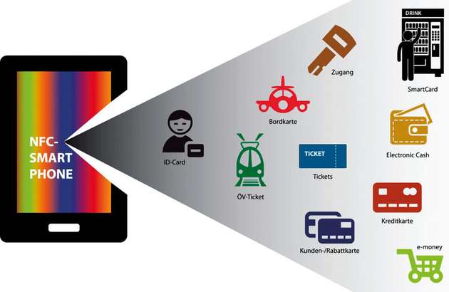 Mit der NFC-Technologie werden Smartphones zu multifunktionalen Alleskönnern: Sie werden Türöffner, Geldbörse, Kreditkarte, Ticketautomat, ÖV-Billet, Kunden- und Rabattkarte und vieles mehr. 