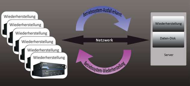 Abbildung 1: Wenn Software so stark korrumpiert wird, dass das Betriebssystem nicht mehr bootet, kann die automatische Wiederherstellung nur ausgeführt werden, bevor das Betriebssystem startet.