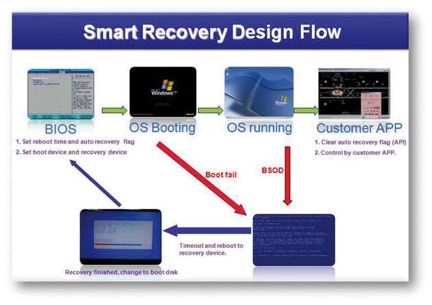 Abbildung 2: Intelligente Wiederherstellungsprozesse starten das System in einer sicheren Umgebung, von der aus die Plattform neu geschrieben wird.